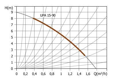 Циркуляционные насосы повышения давления Unipump UPA-90